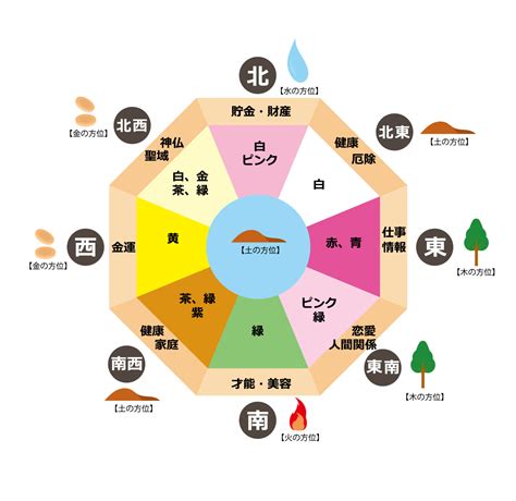 方位 色 風水